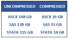 UNCOMPRESSED ASCII 148 GB SAS 128 GB STATA 115 GB COMPRESSED ASCII 16 GB SAS 15 GB STATA 14 GB